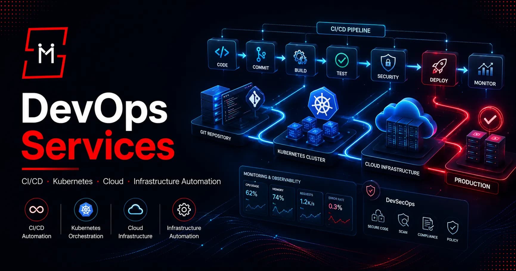 DevOps Services for Cloud Infrastructure, Kubernetes and CI/CD Automation